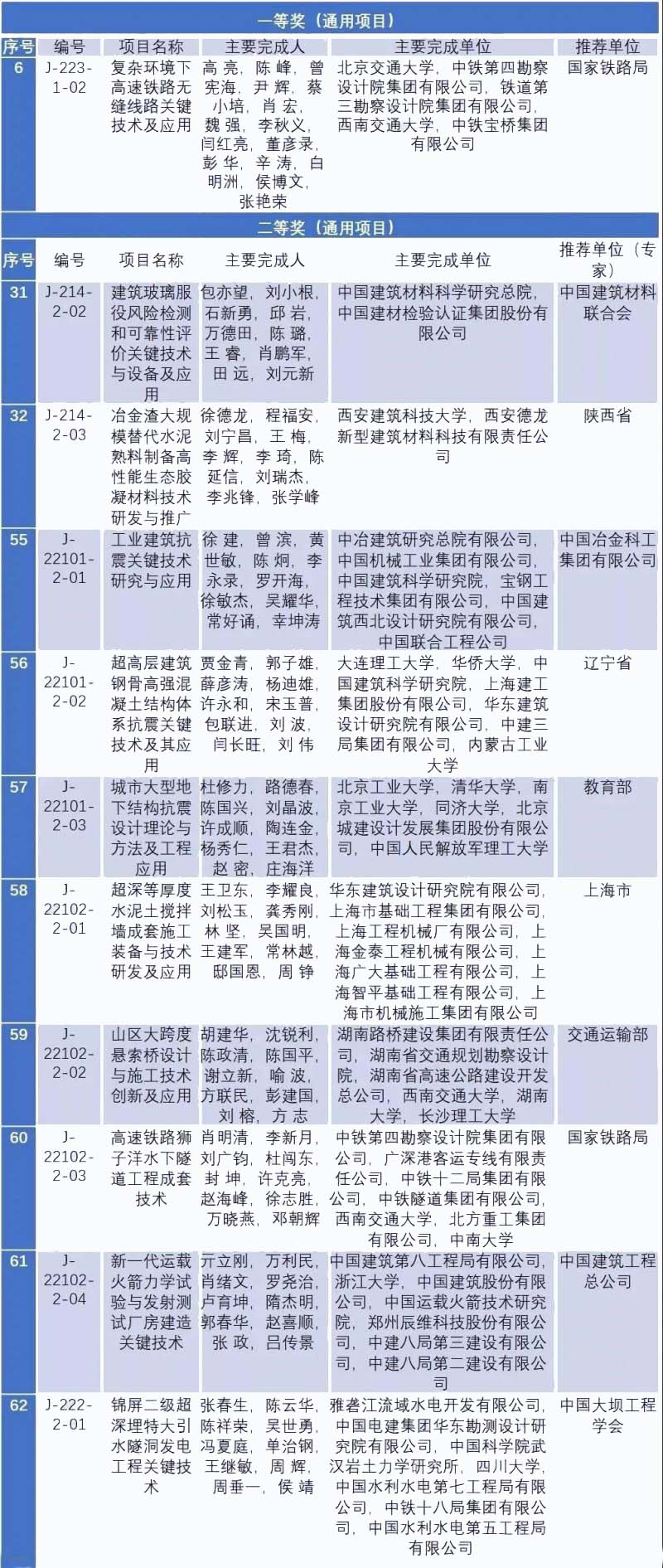 建筑工程發(fā)明獲得國(guó)家科學(xué)技術(shù)進(jìn)步獎(jiǎng)名單